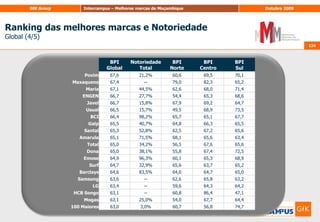 122Notoriedade total (TOM+sugerida) das marcas e utilizaçãoMarca de telemóveis122Qualidade da Notoriedade EspontâneaNot. TOMNot. Esp. TotalX 100Base: Total (1480)P.1. Gostaria então de começar por lhe perguntar quais as marcas de telecomunicações que conhece ou já ouviu falar? (Não sugerir nada. registar a primeira resposta na coluna “1ªref” e as restantes referências na coluna “outras respostas”)/ P.2. E, desta lista de marcas de telecomunicações, quais é que conhece? (mostrar lista Anexo 1). pode registar mais do que uma resposta)/ P.3. Das marcas de telecomunicações que disse conhecer em qual ou quais é que utiliza?