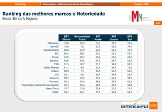 124Avaliação do potencial das marcasBPI® – BrandPotentialIndex - Por região 124Base: Inquiridos que avaliaram os 10 atributosP.5. Pretende-se agora que avalie um conjunto de frases relacionadas com as marcas de telecomunicações. Utilizando uma escala de 0 a 10, em que 0 significa “Não se adequa nada” e 10 significa “Adequa-se totalmente”. Indique, por favor, qual o grau de adequação de cada marca a cada frase…