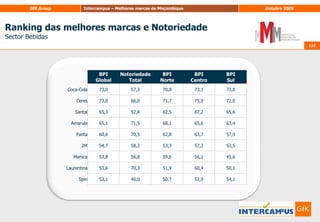 Dimensão RacionalDimensão EmocionalDimensão Comportamental125Avaliação do potencial das marcasBPI por componente125Base: Inquiridos que avaliaram os 10 atributosP.5. Pretende-se agora que avalie um conjunto de frases relacionadas com as marcas de telecomunicações. Utilizando uma escala de 0 a 10, em que 0 significa “Não se adequa nada” e 10 significa “Adequa-se totalmente”. Indique, por favor, qual o grau de adequação de cada marca a cada frase…
