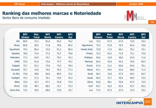 126Hierarquização dos atributos na explicação da atractividadeImagem126BPI            NokiaBaseado em: Análise de Regressão Múltipla: Nokia (R2 = 95%); Base :Indivíduos classificados (995)