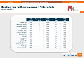 127Análise dos Key DriversNOKIA127Percepção real da importância dos atributosPercepção exagerada da importância dos atributosQualidadeConfiançaBoa relação qualidade-preçoPara pessoas como euDinâmica/InovadoraModernaPromoções interessantes /AliciantesImportância DeclaradaSolidez económicaEstá na modaPublicidade apelativaPercepção subestimada da importância dos atributosPercepção real da pouca importância dos atributosMédia da marcaImportância Calculada