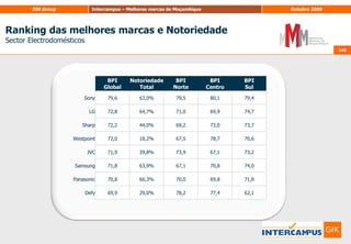 128Matriz Need’s & GapsNOKIA128Pontos                      satisfatóriosPontos fortes57629411083Adequação dos atributos(TOP 2B)Observar a concorrênciaPontos fracosMédia da marcaImportância Calculada