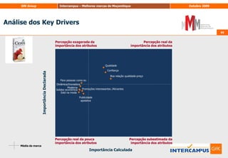 53Matriz Need’s & Gaps53Pontos Satisfatórios:São pouco importantes para a atractividade da marca, mas são considerados muito adequados à marca.Pontos Fortes:São muito importantes para a atractividade da marca e são considerados muito adequados à marca.Adequação dos atributos(TOP 2B)Pontos Fracos:São muito importantes para a atractividade da marca, mas são considerados pouco adequados à marca.Observar concorrência:São pouco importantes para a atractividade da marca e são considerados pouco adequados à marca.Importância Calculada