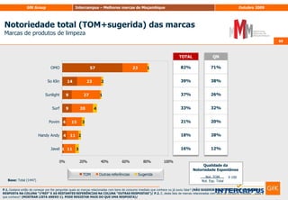 57Notoriedade total (TOM+sugerida) das marcas57Qualidade da Notoriedade EspontâneaNot. TOMNot. Esp. TotalX 100Base: Total (1601)P.1. Gostaria então de começar por lhe perguntar quais as marcas de bebidas que conhece ou já ouviu falar?(Não sugerir nada. registar a primeira resposta na coluna “1ªref” e as restantes referências na coluna “outras respostas P.2. E, desta lista de marcas de bebidas, quais é que conhece? (mostrar lista Anexo 1). (pode registar mais do que uma resposta)