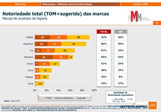 58Avaliação do potencial das marcasBPI® – BrandPotentialIndex58Base: Inquiridos que avaliaram os 10 atributosP.6. Pretende-se agora que avalie um conjunto de frases relacionadas com marcas de. Utilizando uma escala de 0 a 10, em que 0 significa “Não se adequa nada” e 10 significa “Adequa-se totalmente”. Indique, por favor, qual o grau de adequação de cada marca a cada frase…