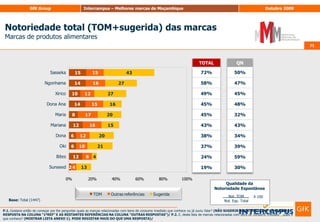 59Avaliação do potencial das marcasBPI® – BrandPotentialIndex - Por Região59Base: Inquiridos que avaliaram os 10 atributosP.6. Pretende-se agora que avalie um conjunto de frases relacionadas com marcas de. Utilizando uma escala de 0 a 10, em que 0 significa “Não se adequa nada” e 10 significa “Adequa-se totalmente”. Indique, por favor, qual o grau de adequação de cada marca a cada frase…