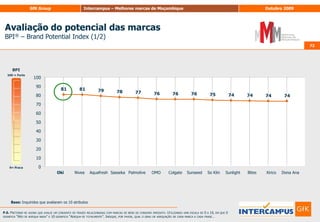 Dimensão RacionalDimensão EmocionalDimensão Comportamental60Avaliação do potencial das marcasBPI por componente60P.6. Pretende-se agora que avalie um conjunto de frases relacionadas com marcas de. Utilizando uma escala de 0 a 10, em que 0 significa “Não se adequa nada” e 10 significa “Adequa-se totalmente”. Indique, por favor, qual o grau de adequação de cada marca a cada frase…