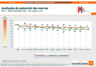 62Análise dos KeyDrivers62Percepção exagerada da importância dos atributosPercepção real da importância dos atributosQualidadeConfiançaBoa relação qualidade-preçoPara pessoas como euDinâmica/InovadoraSolidez económicaModernaImportância DeclaradaPromoções interessantes /AliciantesEstá na modaPublicidade apelativaPercepção subestimada da importância dos atributosPercepção real da pouca importância dos atributosMédia da marcaImportância Calculada