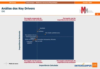 68Sector Bens de consumo imediato68Nos bens de consumo imediato, a notoriedade total é liderada pela marca Colgate, seguida pela Aquafresh, ambos produtos de higiene. Porém, de entre as 25 marcas analisadas neste sector, é a marca OMO (que também apresenta uma boa percentagem de notoriedade total - 72%) que consegue uma maior relação emocional: é recordada por 57% dos inquiridos em top ofmind e obtém a melhor qualidade da notoriedade. Apesar deste bom desempenho, a OMO não é a marca mais atractiva do sector de bens de consumo imediato. Essa classificação pertence à marca OKI (indicador de atractividade: 80,9), que por sua vez não se destaca a nenhum nível de notoriedade analisado (mais uma vez, os que conhecem a marca apresentam-se muito satisfeitos com a OKI). Os atributos onde esta se apresenta mais atractiva são a recomendação, a intenção de compra e a valorização, deixando desta forma uma imagem de uma marca que satisfaz os seus consumidores. O que mais contribui para a atractividade da marca OKI, é a boa relação qualidade-preço, que se trata de um aspecto determinante para esta marca, a par da confiança e da qualidade. 