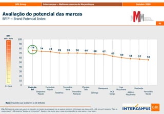 73Avaliação do potencial das marcas BPI® – BrandPotentialIndex (2/2)73Base: Inquiridos que avaliaram os 10 atributosP.6. Pretende-se agora que avalie um conjunto de frases relacionadas com marcas de bens de consumo imediato. Utilizando uma escala de 0 a 10, em que 0 significa “Não se adequa nada” e 10 significa “Adequa-se totalmente”. Indique, por favor, qual o grau de adequação de cada marca a cada frase…