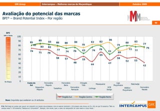 74Avaliação do potencial das marcasBPI® – BrandPotentialIndex - Por região (1/2)74Base: Inquiridos que avaliaram os 10 atributosP.6. Pretende-se agora que avalie um conjunto de frases relacionadas com marcas de bens de consumo imediato. Utilizando uma escala de 0 a 10, em que 0 significa “Não se adequa nada” e 10 significa “Adequa-se totalmente”. Indique, por favor, qual o grau de adequação de cada marca a cada frase…