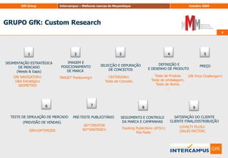 GRUPO GfK: CustomResearchTESTE DE SIMULAÇÃO DE MERCADO(PREVISÃO DE VENDAS)9912345IMAGEM EPOSICIONAMENTODE MARCA SEGMENTAÇÃO ESTRATÉGICADE MERCADO(Needs & Gaps)DEFINIÇÃO EE DESENHO DE PRODUTO SELECÇÃO E DEPURAÇÃODE CONCEITOSPREÇOTeste de ProdutoTeste de embalagem,Teste de Nome,…GfK Price ChallengerGfK NAVIGATORU&A EstratégicoSEGMETRISCRITERIONTeste de ConceitoTARGET Positioning689SATISFAÇÃO DO CLIENTECLIENTE FINAL/DISTRIBUIÇÃOSEGUIMENTO E CONTROLODA MARCA E CAMPANHASPRÉ-TESTE PUBLICITÁRIOAD*CREATORAD*VANTAGELOYALTY PLUS(SALES FACTOR)7Tracking Publicitário (ATS)Pós-TesteGfKOPTIMIZER