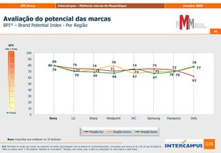 84Notoriedade das marcas (TOM+sugerida) e preferência84Base: Total (2115)P.1. Gostaria então de começar por lhe perguntar quais as marcas de desporto que conhece ou já ouviu falar? (Não sugerir nada. registar a primeira resposta na coluna “1ªref” e as restantes referências na coluna “outras respostas”)/ P.2. E, desta lista de marcas de desporto, quais é que conhece? (mostrar lista Anexo 1). pode registar mais do que uma resposta)/ P.3. Diga-me, por favor, destas marcas de desporto qual é que prefere? (registar APENAS uma resposta)