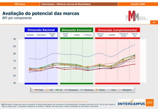 85Avaliação do potencial das marcasBPI® – BrandPotentialIndex85Base: Inquiridos que avaliaram os 10 atributosP.4. Pretende-se agora que avalie um conjunto de frases relacionadas com as marcas desporto. Utilizando uma escala de 0 a 10, em que 0 significa “Não se adequa nada” e 10 significa “Adequa-se totalmente”. Indique, por favor, qual o grau de adequação de cada marca a cada frase…