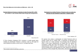 RELATÓRIO MOBILIZE DE INTELIGÊNCIA DE MERCADO – APPS – #5



Receitas Globais de Compras no Aplicativo (In-App Purchase) 2011 e 2015              Participação dos modelos Premium e Freemium entre as receitas dos
                                                                       4
   (em milhões e % das receitas diretas totais de apps para smartphones )                100 jogos de maior bilheteria na App Store – Estados Unidos




                                                                                                                                      Fonte: Valadares, 2011
                                                            Fonte: Kent, 2012
                                                                                Em apenas cinco meses, a participação do modelo Freemium entre as
O Flurry Analytics (Valadares 2011) comparou a receita gerada pelos             receitas cresceu 26 p.p. Apesar disto, a proporção de aplicativos que
modelos de precificação Freemium x Premium, entre os 100 jogos de               figuram entre os “in apps purchase” nas principais lojas de aplicativos
maior bilheteria em janeiro e junho de 2011 na Apple App Store.                 ainda é muito baixa, especialmente na Google Play com apenas 2%,
                                                                                comparado a Apple App Store para iPhone e iPad, com 6% e 10%
                                                                                respectivamente. Mesmo assim, os aplicativos com vendas in-app são
                                                                                mais da metade entre os 200 aplicativos de maior bilheteria na App Store
4
    Não considera receitas de publicidade e patrocínios.                        para iPhone e iPad e Google Play. Nesta última, calcula-se 66% da receita
                                                                                                                                            5
 