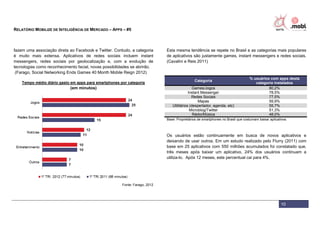 RELATÓRIO MOBILIZE DE INTELIGÊNCIA DE MERCADO – APPS – #5
10
fazem uma associação direta ao Facebook e Twitter. Contudo, a categoria
é muito mais extensa. Aplicativos de redes sociais incluem instant
messengers, redes sociais por geolocalização e, com a evolução de
tecnologias como reconhecimento facial, novas possibilidades se abrirão.
(Farago, Social Networking Ends Games 40 Month Mobile Reign 2012)
Tempo médio diário gasto em apps para smartphones por categoria
(em minutos)
Fonte: Farago, 2012
Esta mesma tendência se repete no Brasil e as categorias mais populares
de aplicativos são justamente games, instant messengers e redes sociais.
(Cavalini e Reis 2011)
Categoria
% usuários com apps desta
categoria instalados
Games/Jogos 80,2%
Instant Messenger 78,5%
Redes Sociais 77,5%
Mapas 59,9%
Utilitários (despertador, agenda, etc) 55,7%
Microblog/Twitter 51,3%
Rádio/Música 48,0%
Base: Proprietários de smartphones no Brasil que costumam baixar aplicativos.
Os usuários estão continuamente em busca de novos aplicativos e
deixando de usar outros. Em um estudo realizado pelo Flurry (2011) com
base em 25 aplicativos com 550 milhões acumulados foi constatado que,
três meses após baixar um aplicativo, 24% dos usuários continuam a
utiliza-lo. Após 12 meses, este percentual cai para 4%.
 