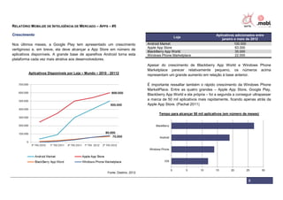 RELATÓRIO MOBILIZE DE INTELIGÊNCIA DE MERCADO – APPS – #5
8
Crescimento
Nos últimos meses, a Google Play tem apresentado um crescimento
vertiginoso e, em breve, ela deve alcançar a App Store em número de
aplicativos disponíveis. A grande base de aparelhos Android torna esta
plataforma cada vez mais atrativa aos desenvolvedores.
Aplicativos Disponíveis por Loja – Mundo – 2010 - 20112
Fonte: Distimo, 2012
Loja
Aplicativos adicionados entre
janeiro e maio de 2012
Android Market 100.000
Apple App Store 63.000
BlackBerry App World 35.000
Windows Phone Marketplace 22.000
Apesar do crescimento de Blackberry App World e Windows Phone
Marketplace parecer relativamente pequeno, os números acima
representam um grande aumento em relação à base anterior.
É importante ressaltar também o rápido crescimento da Windows Phone
MarketPlace. Entre as quatro grandes – Apple App Store, Google Play,
Blackberry App World e ela própria – foi a segunda a conseguir ultrapassar
a marca de 50 mil aplicativos mais rapidamente, ficando apenas atrás da
Apple App Store. (Pachal 2011)
Tempo para alcançar 50 mil aplicativos (em número de meses)
0 5 10 15 20 25 30
iOS
Windows Phone
Android
BlackBerry
 