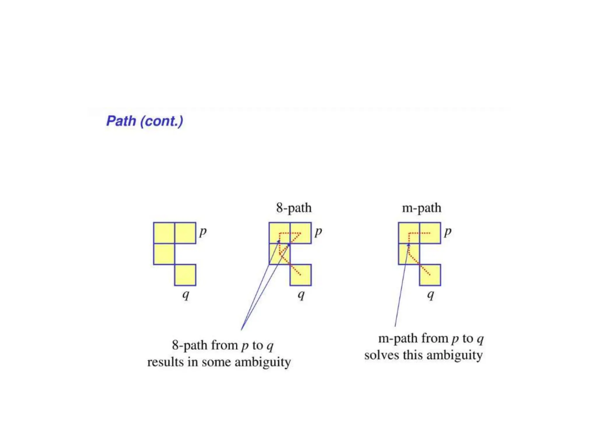relatrionship of pixels - Connectivity.ppt