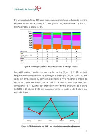 Em termos absolutos as DRE com mais estabelecimentos de educação e ensino
envolvidos são a DREN (n=883) e a DREL (n=632). Seguem-se a DREC (n=363), a
DREAlg (n=86) e a DREAL (n=80).




          Figura 2- Distribuição, por DRE, dos estabelecimentos de educação e ensino


Dos 3083 sujeitos identificados no domínio motor (Figura 5) 92,9% (n=2865)
frequentam estabelecimentos de educação e ensino (n=2044) e 7% (n=218) têm
apoio em ama, creche ou domicilio. Calculada, a nível nacional, a média de
alunos por estabelecimento de educação e ensino verifica-se que esta
corresponde a 1,4 sujeitos por estabelecimento. Numa amplitude de 1 aluno
(n=1613) a 25 alunos (n=1) por estabelecimento, a moda é de 1 aluno por
estabelecimento.




       Figura 3 – Média de sujeitos por DRE e por estabelecimentos de educação e ensino

                                                                                          8
 