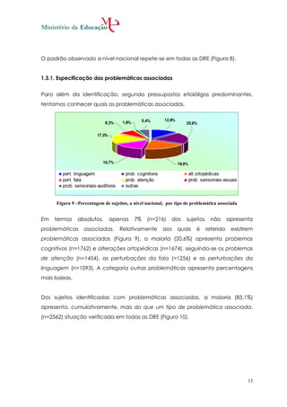 O padrão observado a nível nacional repete-se em todas as DRE (Figura 8).


1.3.1. Especificação das problemáticas associadas


Para além da identificação, segundo pressupostos etiolóligos predominantes,
tentamos conhecer quais as problemáticas associadas.




     Figura 9 –Percentagem de sujeitos, a nível nacional, por tipo de problemática associada


Em   termos    absolutos,     apenas      7%    (n=216)     dos    sujeitos    não       apresenta
problemáticas     associadas.      Relativamente        aos    quais    é     referido    existirem
problemáticas associadas (Figura 9), a maioria (20,6%) apresenta problemas
cognitivos (n=1762) e alterações ortopédicas (n=1674), seguindo-se os problemas
de atenção (n=1454), as perturbações da fala (=1256) e as perturbações da
linguagem (n=1093). A categoria outras problemáticas apresenta percentagens
mais baixas.


Dos sujeitos identificadas com problemáticas associadas, a maioria (83,1%)
apresenta, cumulativamente, mais do que um tipo de problemática associada,
(n=2562) situação verificada em todas as DRE (Figura 10).




                                                                                                 13
 