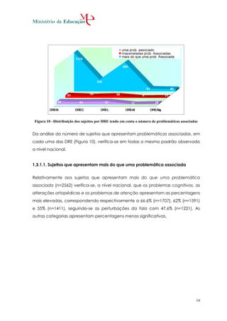 Figura 10 –Distribuição dos sujeitos por DRE tendo em conta o número de problemáticas associadas


Da análise do número de sujeitos que apresentam problemáticas associadas, em
cada uma das DRE (Figura 10), verifica-se em todas o mesmo padrão observado
a nível nacional.


1.3.1.1. Sujeitos que apresentam mais do que uma problemática associada


Relativamente aos sujeitos que apresentam mais do que uma problemática
associada (n=2562) verifica-se, a nível nacional, que os problemas cognitivos, as
alterações ortopédicas e os problemas de atenção apresentam as percentagens
mais elevadas, correspondendo respectivamente a 66,6% (n=1707), 62% (n=1591)
e 55% (n=1411), seguindo-se as perturbações da fala com 47,6% (n=1221). As
outras categorias apresentam percentagens menos significativas.




                                                                                                14
 