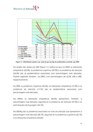 Figura 11 –Distribuição sujeitos com mais do que um tipo de problemática associada por DRE


Da análise dos dados por DRE (figura 11) verifica-se que na DREN as alterações
ortopédicas (63,5%), os problemas cognitivos (59,9%) e os problemas de atenção
(54,5%) são as problemáticas associadas com percentagens mais elevadas.
Padrão registado também na DREC com percentagens de 62,2%, 62% e 58%,
respectivamente.


Na DREL os problemas cognitivos (25,6%), as alterações ortopédicas (19,3%) e os
problemas       de    atenção      (17,1%)    são   as   problemáticas       associadas      com
percentagens mais elevadas.


Na     DREAL     as   alterações     ortopédicas      (58,5%)    apresentam,       também,        a
percentagem mais elevada, seguindo-se os problemas de atenção (57,3%) e as
perturbações de linguagem (45,1%).


Na DREAlg são os problemas associados ao nível da atenção que apresentam a
percentagem mais elevada (68,1%), seguindo-se os problemas cognitivos (65,1%)
e as alterações ortopédicas (63,6%).


                                                                                                  15
 