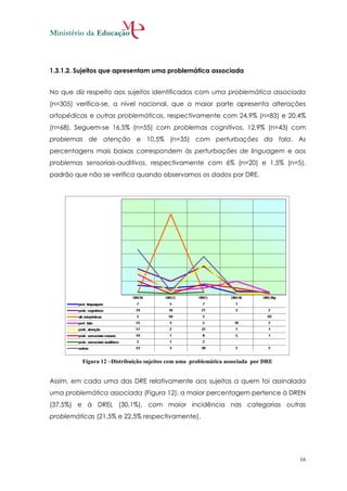 1.3.1.2. Sujeitos que apresentam uma problemática associada


No que diz respeito aos sujeitos identificados com uma problemática associada
(n=305) verifica-se, a nível nacional, que a maior parte apresenta alterações
ortopédicas e outras problemáticas, respectivamente com 24,9% (n=83) e 20,4%
(n=68). Seguem-se 16,5% (n=55) com problemas cognitivos, 12,9% (n=43) com
problemas de atenção e 10,5% (n=35) com perturbações da fala. As
percentagens mais baixas correspondem às perturbações de linguagem e aos
problemas sensoriais-auditivos, respectivamente com 6% (n=20) e 1,5% (n=5),
padrão que não se verifica quando observamos os dados por DRE.




          Figura 12 –Distribuição sujeitos com uma problemática associada por DRE


Assim, em cada uma das DRE relativamente aos sujeitos a quem foi assinalada
uma problemática associada (Figura 12), a maior percentagem pertence à DREN
(37,5%) e à DREL (30,1%), com maior incidência nas categorias outras
problemáticas (21,5% e 22,5% respectivamente).




                                                                                    16
 