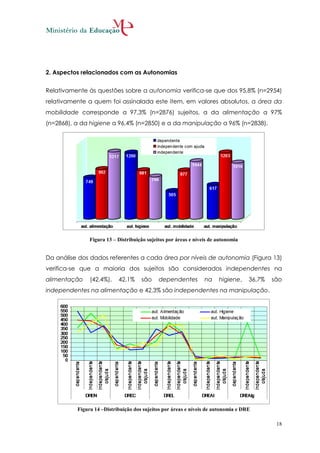 2. Aspectos relacionados com as Autonomias


Relativamente às questões sobre a autonomia verifica-se que dos 95,8% (n=2954)
relativamente a quem foi assinalada este item, em valores absolutos, a área da
mobilidade corresponde a 97,3% (n=2876) sujeitos, a da alimentação a 97%
(n=2868), a da higiene a 96,4% (n=2850) e a da manipulação a 96% (n=2838),




               Figura 13 – Distribuição sujeitos por áreas e níveis de autonomia


Da análise dos dados referentes a cada área por níveis de autonomia (Figura 13)
verifica-se que a maioria dos sujeitos são considerados independentes na
alimentação    (42,4%),    42,1%     são     dependentes         na    higiene,    36,7%   são
independentes na alimentação e 42,3% são independentes na manipulação.




          Figura 14 –Distribuição dos sujeitos por áreas e níveis de autonomia e DRE

                                                                                            18
 
