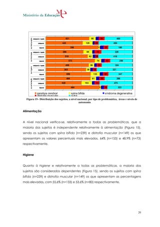 Figura 15– Distribuição dos sujeitos, a nível nacional, por tipo de problemática, áreas e níveis de
                                                 autonomia


Alimentação


A nível nacional verifica-se, relativamente a todas as problemáticas, que a
maioria dos sujeitos é independente relativamente à alimentação (Figura 15),
sendo os sujeitos com spína bífida (n=239) e distrofia muscular (n=149) os que
apresentam os valores percentuais mais elevados, 64% (n=153) e 48,9% (n=73)
respectivamente.


Higiene


Quanto à higiene e relativamente a todas as problemáticas, a maioria dos
sujeitos são considerados dependentes (Figura 15), sendo os sujeitos com spína
bífida (n=239) e distrofia muscular (n=149) os que apresentam as percentagens
mais elevadas, com 55,6% (n=133) e 53,6% (n=80) respectivamente.




                                                                                                        20
 