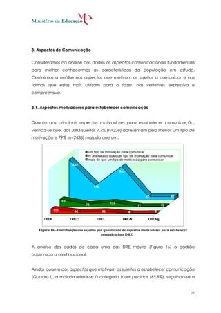 3. Aspectos de Comunicação


Considerámos na análise dos dados os aspectos comunicacionais fundamentais
para melhor conhecermos as características da população em estudo.
Centrámos a análise nos aspectos que motivam os sujeitos a comunicar e nas
formas que estes mais utilizam para o fazer, nas vertentes expressiva e
compreensiva.


3.1. Aspectos motivadores para estabelecer comunicação


Quanto aos principais aspectos motivadores para estabelecer comunicação,
verifica-se que, dos 3083 sujeitos 7,7% (n=238) apresentam pelo menos um tipo de
motivação e 79% (n=2438) mais do que um.




   Figura 16 –Distribuição dos sujeitos por quantidade de aspectos motivadores para estabelecer
                                          comunicação e DRE


A análise dos dados de cada uma das DRE mostra (Figura 16) o padrão
observado a nível nacional.


Ainda, quanto aos aspectos que motivam os sujeitos a estabelecer comunicação
(Quadro I), a maioria refere-se à categoria fazer pedidos (65,8%), seguindo-se a


                                                                                                  22
 