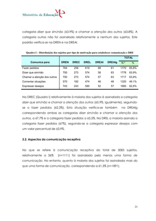 categoria dizer que sim/não (63,9%) e chamar a atenção dos outros (63,8%). A
categoria outras não foi assinalada relativamente a nenhum dos sujeitos. Este
padrão verifica-se na DREN e na DREAl.


   Quadro I – Distribuição dos sujeitos por tipo de motivação para estabelecer comunicação e DRE
                                                                                       TOTAL
      Comunica para:             DREN      DREC     DREL      DREAl      DREAlg      N.º      %
Fazer pedidos                     764       258       619        68         61      1770    65,8%
Dizer que sim/não                 750       273       574        58         63      1778    63,9%
Chamar a atenção dos outros       750       273       574        57         63      1717    63,8%
Comentar situações                570       182       474        46         48      1320    49.1%
Expressar desejos                 743       243       590        52         57      1685    62,6%



Na DREC (Quadro I) relativamente à maioria dos sujeitos é assinalada a categoria
dizer que sim/não e chamar a atenção dos outros (65,9%, igualmente), seguindo-
se o fazer pedidos (62,3%). Esta situação verifica-se também                         na DREAlg
correspondendo ambas as categorias dizer sim/não e chamar a atenção dos
outros, a 67,7% e a categoria fazer pedidos a 65,5%. Na DREL a maioria assinala a
categoria fazer pedidos (67%), seguindo-se a categoria expressar desejos com
um valor percentual de 63,9%.


3.2. Aspectos da comunicação receptiva


No que se refere à comunicação receptiva do total de 3083 sujeitos,
relativamente a 36%           (n=1111) foi assinalada pelo menos uma forma de
comunicação. No entanto, quanto à maioria dos sujeitos foi assinalada mais do
que uma forma de comunicação, correspondendo a 61,3% (n=1891).




                                                                                                   23
 