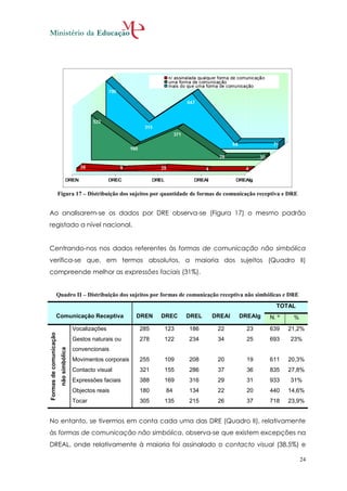 Figura 17 – Distribuição dos sujeitos por quantidade de formas de comunicação receptiva e DRE


Ao analisarem-se os dados por DRE observa-se (Figura 17) o mesmo padrão
registado a nível nacional.


Centrando-nos nos dados referentes às formas de comunicação não simbólica
verifica-se que, em termos absolutos, a maioria dos sujeitos (Quadro II)
compreende melhor as expressões faciais (31%).


                    Quadro II – Distribuição dos sujeitos por formas de comunicação receptiva não simbólicas e DRE
                                                                                                            TOTAL
                    Comunicação Receptiva                       DREN   DREC   DREL   DREAl    DREAlg      N. º     %
                                         Vocalizações           285    123    186     22         23       639    21,2%
Formas de comunicação




                                         Gestos naturais ou     278    122    234     34         25       693     23%
                                         convencionais
                         não simbólica




                                         Movimentos corporais   255    109    208     20         19       611    20,3%
                                         Contacto visual        321    155    286     37         36       835    27,8%
                                         Expressões faciais     388    169    316     29         31       933     31%
                                         Objectos reais         180     84    134     22         20       440    14,6%
                                         Tocar                  305    135    215     26         37       718    23,9%


No entanto, se tivermos em conta cada uma das DRE (Quadro II), relativamente
às formas de comunicação não simbólica, observa-se que existem excepções na
DREAL, onde relativamente à maioria foi assinalado o contacto visual (38,5%) e

                                                                                                                        24
 