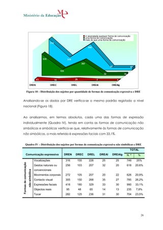 Figura 18 – Distribuição dos sujeitos por quantidade de formas de comunicação expressiva e DRE


Analisando-se os dados por DRE verifica-se o mesmo padrão registado a nível
nacional (Figura 18).


Ao analisarmos, em termos absolutos, cada uma das formas de expressão
individualmente (Quadro IV), tendo em conta as formas de comunicação não
simbólicas e simbólicas verifica-se que, relativamente às formas de comunicação
não simbólicas, a mais referida é expressões faciais com 33,1%.


           Quadro IV – Distribuição dos sujeitos por formas de comunicação expressiva não simbólicas e DRE
                                                                                                        TOTAL
               Comunicação expressiva                          DREN   DREC   DREL   DREAl   DREAlg   N. º      %
                                        Vocalizações           316    155    228     25       25     749     25%
Formas de comunicação




                                        Gestos naturais ou     256    103    207     32       20     618    20,6%
                                        convencionais
                        não simbólica




                                        Movimentos corporais   272    105    207     20       22     626    20,9%
                                        Contacto visual        305    150    268     35       27     785    26,2%
                                        Expressões faciais     418    180    329     33       30     990    33,1%
                                        Objectos reais          95     48     65     14       13     235     7,8%
                                        Tocar                  282    125    236     31       30     704    23,5%




                                                                                                                    26
 