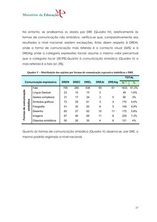 No entanto, se analisarmos os dados por DRE (Quadro IV), relativamente às
formas de comunicação não simbólica, verifica-se que, comparativamente aos
resultados a nível nacional, existem excepções. Estas dizem respeito à DREAL
onde a forma de comunicação mais referida é o contacto visual (36%) e à
DREAlg onde a categoria expressões faciais assume o mesmo valor percentual
que a categoria tocar (30,9%).Quanto à comunicação simbólica (Quadro V) a
mais referida é a fala (61,3%).

                        Quadro V – Distribuição dos sujeitos por formas de comunicação expressiva simbólicas e DRE
                                                                                                          TOTAL
               Comunicação expressiva                     DREN   DREC   DREL      DREAl     DREAlg      N. º     %
                                    Fala                  795    280     638        59         61      1833    61,3%
Formas de comunicação




                                    Língua Gestual         23     10      13         3                   49     1,6%
                                    Gestos complexos       31     17      34         3          5        90      3%
                        simbólica




                                    Símbolos gráficos      73     29      61         3          4       170     5,6%
                                    Fotografia             51     35      50         8          5       149     4,9%
                                    Desenho                65     27      62        10         11       175     5,8%
                                    Imagens                87     46      68        11          8       220     7,3%
                                    Objectos simbólicos    50     26      35         4          6       121      4%



Quanto às formas de comunicação simbólica (Quadro V) observa-se, por DRE, o
mesmo padrão registado a nível nacional.




                                                                                                                     27
 