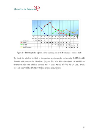 Figura 21 – Distribuição dos sujeitos, a nível nacional, por níveis de educação e ensino e idade


Do total de sujeitos (n=506) a frequentar a educação pré-escolar 8,3%% (n=42)
tiveram adiamento de matrícula (Figura 21). Nos restantes níveis de ensino as
retenções são de 24,9%% (n=258) no 1º CEB, 48,4% (n=199) no 2º CEB, 37,5%
(n=168) no 3º CEB e 37,3% (n=94) no ensino secundário.




                                                                                                      32
 