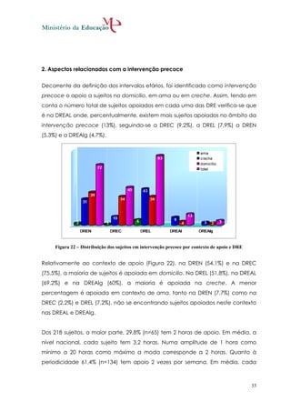 2. Aspectos relacionados com a intervenção precoce


Decorrente da definição dos intervalos etários, foi identificado como intervenção
precoce o apoio a sujeitos no domicilio, em ama ou em creche. Assim, tendo em
conta o número total de sujeitos apoiados em cada uma das DRE verifica-se que
é na DREAL onde, percentualmente, existem mais sujeitos apoiados no âmbito da
intervenção precoce (13%), seguindo-se a DREC (9,2%), a DREL (7,9%) a DREN
(5,3%) e a DREAlg (4,7%).




     Figura 22 – Distribuição dos sujeitos em intervenção precoce por contexto de apoio e DRE


Relativamente ao contexto de apoio (Figura 22), na DREN (54,1%) e na DREC
(75,5%), a maioria de sujeitos é apoiada em domicilio. Na DREL (51,8%), na DREAL
(69,2%) e na DREAlg (60%), a maioria é apoiada na creche. A menor
percentagem é apoiada em contexto de ama, tanto na DREN (7,7%) como na
DREC (2,2%) e DREL (7,2%), não se encontrando sujeitos apoiados neste contexto
nas DREAL e DREAlg.


Dos 218 sujeitos, a maior parte, 29,8% (n=65) tem 2 horas de apoio. Em média, a
nível nacional, cada sujeito tem 3,2 horas. Numa amplitude de 1 hora como
mínimo a 20 horas como máximo a moda corresponde a 2 horas. Quanto à
periodicidade 61,4% (n=134) tem apoio 2 vezes por semana. Em média, cada



                                                                                                33
 