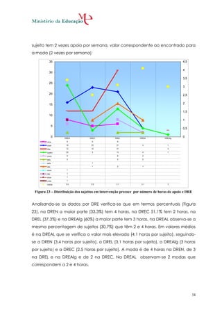 sujeito tem 2 vezes apoio por semana, valor correspondente ao encontrado para
a moda (2 vezes por semana)

          35                                                                              4,5

                                                                                          4
          30
                                                                                          3,5
          25
                                                                                          3

          20                                                                              2,5


          15                                                                              2

                                                                                          1,5
          10
                                                                                          1
               5
                                                                                          0,5

               0   DREN           DREC           DREL           DREAl          DREAlg
                                                                                          0
        uma         8              5              6

        duas        16             23             21              4              1

        três        12             12             31                             3

        quatro      24             3              13              4              1

        cinco       6                             8               2

        seis        2                             2               2

        sete                       1

        oito                       1              2               1

        nove        1

        dez         1

        doze        1

        vinte       1

        média       3,4            2,5            3,1            4,1             3



 Figura 23 – Distribuição dos sujeitos em intervenção precoce por número de horas de apoio e DRE


Analisando-se os dados por DRE verifica-se que em termos percentuais (Figura
23), na DREN a maior parte (33,3%) tem 4 horas, na DREC 51,1% tem 2 horas, na
DREL (37,3%) e na DREAlg (60%) a maior parte tem 3 horas, na DREAL observa-se a
mesma percentagem de sujeitos (30,7%) que têm 2 e 4 horas. Em valores médios
é na DREAL que se verifica o valor mais elevado (4,1 horas por sujeito), seguindo-
se a DREN (3,4 horas por sujeito), a DREL (3,1 horas por sujeito), a DREAlg (3 horas
por sujeito) e a DREC (2,5 horas por sujeito). A moda é de 4 horas na DREN, de 3
na DREL e na DREAlg e de 2 na DREC. Na DREAL observam-se 2 modas que
correspondem a 2 e 4 horas.




                                                                                                34
 