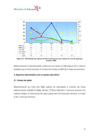 60                                                                            4,5
                                                                                         4
           50
                                                                                         3,5
           40                                                                            3
                                                                                         2,5
           30
                                                                                         2
           20                                                                            1,5
                                                                                         1
           10
                                                                                         0,5
             0                                                                           0
                     DREN          DREC          DREL           DREAl         DREAlg
          uma         11            17             12             1
          duas        43            22             57             8             4
          três        11             4             13             4             1
          quatro      3              2
          cinco       4                            1
          média       2,2           1,8            2             2,2           2,2

   Figura 24 – Distribuição dos sujeitos em intervenção precoce por número de vezes de apoio por
                                              semana e DRE


Relativamente à periodicidade verifica-se em todas as DRE (Figura 25) o mesmo
padrão que a nível nacional. A moda é em todas as DRE de 2 vezes por semana.


3. Aspectos relacionados com os apoios educativos


3.1. Tempo de apoio


Relativamente ao total dos 3083 sujeitos foi assinalado o número de horas
relativamente a 83,8% (n=2584). Destes, 19,7% (n=502) têm 1 hora por semana. Em
valores médios, a nível nacional cada sujeito tem 5,4 horas por semana. A moda
é de 1 hora por semana.




                                                                                                   35
 