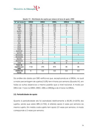 Quadro VI – Distribuição dos sujeitos por número de horas de apoio e DRE
 N.º de horas     DREN             DREC             DREL            DREAl             DREAlg
      uma           165              97              209              12                19
     duas           117              47              144               7                12
      três          121              56              148               7                15
    quatro          131              46              112              13                13
     cinco          126              27               62               8                 6
      seis          120              35               48               1                 9
      sete           62              10               19                                 5
      oito           66              13               16               3                 7
     nove            29              12                5               2                 1
      dez            46              14               17               2                 6
     onze            10               2                4
     doze            30               7               13               5
     treze            7               2                4               4
   quatorze           6               4                4               2
    quinze           12               2                9               1
  dezasseis           6               3                                1                1
  dezassete           2                               1
    dezoito           4
  dezanove            1               1                               19
     vinte           79               8               59               9                2
   Total de
 sujeitos por      1142             376              874              96                96
     DRE
  média em           6               4,6             4,6              9,6              4,5
    horas


Da análise dos dados por DRE verifica-se que, exceptuando-se a DREAL, na qual
a maior percentagem de sujeitos(13,5%) tem 4 horas por semana (Quadro IV), em
todas as outras observa-se o mesmo padrão que a nível nacional. A moda por
DRE é de 1 hora na DREN, DREC, DREL e DREAlg e de 4 horas na DREAL.


3.2. Periodicidade de apoio


Quanto à periodicidade ela foi assinalada relativamente a 83,3% (n=2570) dos
sujeitos, sendo que sobre 28% (n=722), é referido apoio 2 vezes por semana ao
mesmo sujeito. Em média cada sujeito tem apoio 2,9 vezes por semana. A moda
corresponde a 2 vezes por semana.




                                                                                               36
 