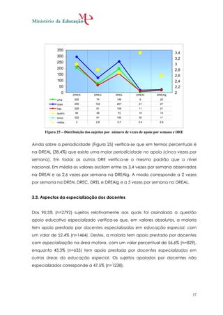 350
                                                                                   3,4
             300
                                                                                   3,2
             250
                                                                                   3
             200                                                                   2,8
             150                                                                   2,6
             100                                                                   2,4
              50                                                                   2,2
                0                                                                  2
                      DREN         DREC         DREL        DREAl        DREAlg
             uma       205          74           196          6            20
             duas      295          122          257          21           27
             três      228          61           156          11           21
             quatro     90          48           73           10           13
             cinco     322          81           192          30           11
             média      3           2,8          2,7          3,4         2,6


      Figura 25 – Distribuição dos sujeitos por número de vezes de apoio por semana e DRE


Ainda sobre a periodicidade (Figura 25) verifica-se que em termos percentuais é
na DREAL (38,4%) que existe uma maior periodicidade no apoio (cinco vezes por
semana). Em todas as outras DRE verifica-se o mesmo padrão que a nível
nacional. Em média os valores oscilam entre as 3,4 vezes por semana observadas
na DREAl e as 2,6 vezes por semana na DREAlg. A moda corresponde a 2 vezes
por semana na DREN, DREC, DREL e DREAlg e a 5 vezes por semana na DREAL.


3.3. Aspectos da especialização dos docentes


Dos 90,5% (n=2792) sujeitos relativamente aos quais foi assinalada a questão
apoio educativo especializado verifica-se que, em valores absolutos, a maioria
tem apoio prestado por docentes especializados em educação especial, com
um valor de 52,4% (n=1464). Destes, a maioria tem apoio prestado por docentes
com especialização na área motora, com um valor percentual de 56,6% (n=829),
enquanto 43,3% (n=635) tem apoio prestado por docentes especializados em
outras áreas da educação especial. Os sujeitos apoiados por docentes não
especializados corresponde a 47,5% (n=1238).




                                                                                            37
 