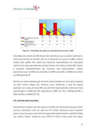 DREN    DREC      DREL   DREAl    DREAlg
               especialização em educação   602     188       624     35        15
               especial
               n/especialização em          610     243       333     56        86
               educação especial
               especialização na área       416     115       277     13        8
               motora



          Figura 26 – Distribuição dos sujeitos por especialização dos docentes e DRE


Da análise dos dados por DRE (Figura 26) constata-se que o padrão verificado a
nível nacional não se mantém. Este só é observado em parte na DREL, onde a
maioria dos sujeitos tem apoio por docentes especializados em educação
especial mas não especializados na área motora. Em todas as outras DRE o apoio
é   prestado     maioritariamente            por   docentes    não   especializados.    Valores
percentuais que na DREN são de 50,3%, na DREC de 56,3%, na DREAl de 61,5% e
na DREAlg de 85,1%.


Quanto ao apoio prestado por docentes especializados em educação especial
na área motora (Figura 23), tendo-se como referência o total de sujeitos
apoiados, em cada uma das DRE, por docentes especializados verifica-se maior
percentagem na DREN (69,1%), seguindo-se a DREC (61,1%), a DREAlg (53,3%), a
DREL (44,3%) e a DREAl (37,1%).


3.4. Local de apoio educativo


Excluindo-se os sujeitos que têm apoio no âmbito da intervenção precoce (ama,
creche e domicilio), com um valor de 7% (n=218), observa-se que a questão
sobre o local de apoio educativo foi respondida relativamente a 66,4% (n=2356)
dos sujeitos. Destes, verifica-se que 47,9% (n=1129) a maior parte tem apoio



                                                                                             38
 