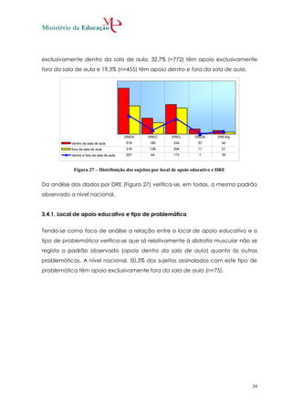 exclusivamente dentro da sala de aula, 32,7% (=772) têm apoio exclusivamente
fora da sala de aula e 19,3% (n=455) têm apoio dentro e fora da sala de aula.




                                           DREN   DREC    DREL       DREAl      DREAlg
           dentro da sala de aula          518    180      334         57         40
           fora da sala de aula            318    128      294         11         21
           dentro e fora da sala de aula   207     44      173         1          30



            Figura 27 – Distribuição dos sujeitos por local de apoio educativo e DRE


Da análise dos dados por DRE (Figura 27) verifica-se, em todas, o mesmo padrão
observado a nível nacional.


3.4.1. Local de apoio educativo e tipo de problemática


Tendo-se como foco de análise a relação entre o local de apoio educativo e o
tipo de problemática verifica-se que só relativamente à distrofia muscular não se
regista o padrão observado (apoio dentro da sala de aula) quanto às outras
problemáticas. A nível nacional, 50,3% dos sujeitos assinalados com este tipo de
problemática têm apoio exclusivamente fora da sala de aula (n=75).




                                                                                         39
 