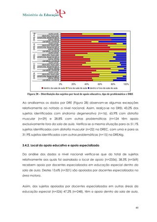 DREAlg                outra prob.
                      distrofia muscular
                 síndroma degenerativa
                             spina bifida
                       paralisia cerebral
                              outra prob.
        DREAl




                      distrofia muscular
                 síndroma degenerativa
                             spina bifida
                       paralisia cerebral
                              outra prob.
        DREL




                      distrofia muscular
                 síndroma degenerativa
                             spina bifida
                       paralisia cerebral
                              outra prob.
        DREC




                      distrofia muscular
                 síndroma degenerativa
                             spina bifida
                       paralisia cerebral
                              outra prob.
        DREN




                      distrofia muscular
                 síndrome degenerativa
                             spina bifida
                       paralisia cerebral
                                        0%          20%           40%           60%           80%       100%
                        dentro da sala de aula   fora da sala de aula   dentro e fora da sala de aula

   Figura 28 – Distribuição dos sujeitos por local de apoio educativo, tipo de problemática e DRE


Ao analisarmos os dados por DRE (Figura 28) observam-se algumas excepções
relativamente ao notado a nível nacional. Assim, realça-se na DREL 43,2% dos
sujeitos identificados com síndroma degenerativa (n=16), 65,9% com distrofia
muscular (n=29) e 28,8% com outras problemáticas (n=124 têm apoio
exclusivamente fora da sala de aula. Verifica-se a mesma situação para os 51,1%
sujeitos identificados com distrofia muscular (n=22) na DREC, com uma e para os
31,9% sujeitos identificados com outras problemáticas (n=15) na DREAlg.


3.4.2. Local do apoio educativo e apoio especializado


Da análise dos dados a nível nacional verifica-se que do total de sujeitos
relativamente aos quais foi assinalado o local de apoio (n=2356), 38,3% (n=569)
recebem apoio por docentes especializados em educação especial dentro da
sala de aula. Destes 13,6% (n=321) são apoiados por docentes especializados na
área motora.


Assim, dos sujeitos apoiados por docentes especializados em outras áreas da
educação especial (n=526) 47,2% (n=248), têm o apoio dentro da sala de aula,




                                                                                                               40
 
