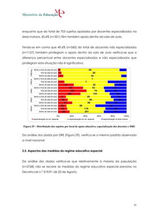enquanto que do total de 703 sujeitos apoiados por docentes especializados na
área motora, 45,6% (n=321) têm também apoio dentro da sala de aula.


Tendo-se em conta que 49,6% (n=560) do total de docentes não especializados
(n=1127) também privilegiam o apoio dentro da sala de aula verifica-se que a
diferença percentual entre docentes especializados e não especializados que
privilegiam esta situação não é significativa.

               dentro e fora da sala de aula    1                                     26                                       3
      DREAlg




                        fora da sala de aula    1                                        20
                     dentro da sala de aula       3                                     34                                      3
               dentro e fora da sala de aula                                            1
      DREAl




                        fora da sala de aula      1                              7                                      3
                     dentro da sala de aula           13                                    34                            10
               dentro e fora da sala de aula                63                              53                       57
      DREL




                        fora da sala de aula                 122                              79                     93
                     dentro da sala de aula                109                               143                        82
               dentro e fora da sala de aula      5                                  29                                  10
      DREC




                        fora da sala de aula      18                                   86                                 24
                     dentro da sala de aula          37                              88                               55
               dentro e fora da sala de aula      25                      88                                    94
      DREN




                        fora da sala de aula      42                           178                                    98
                     dentro da sala de aula        86                          261                                   171
                                           0%                20%               40%                 60%           80%               100%
               especialização em ed. especial              n/ especialização em ed. especial             especialização na área motora



Figura 29 – Distribuição dos sujeitos por local de apoio educativo, especialização dos docentes e DRE


Da análise dos dados por DRE (Figura 29), verifica-se o mesmo padrão observado
a nível nacional.


3.5. Aspectos das medidas do regime educativo especial


Da análise dos dados verifica-se que relativamente à maioria da população
(n=2768) não se recorre às medidas do regime educativo especial previstas no
Decreto-Lei n.º 319/91 de 23 de Agosto.




                                                                                                                                          41
 