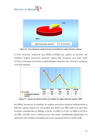 10,2%




                           89,8%



                          regime educativo especial        n/ se inscrevem


      Figura 30 – Percentagem de sujeitos inscritos em medidas do regime educativo especial


A nível nacional, verifica-se que 89,8% (n=2768) dos sujeitos se inscreve nas
medidas “regime educativo especial” (Figura 30), enquanto que para 10,2%
(n=315) o processo de ensino e aprendizagem decorre sem recurso a qualquer
uma das medidas.




     Figura 31 – Número de sujeitos inscritos em medidas do regime educativo especial e DRE


Na DREAL recorre-se às medidas do regime educativo especial relativamente a
95% dos sujeitos (Figura 31). Da análise dos dados por DRE verifica-se que esta
situação corresponde na DREAlg a 94,2%, na DREC a 91,3%, na DREN a 90,1% e
na DREL a 87,6%. Assim, verifica-se que não existe variabilidade significativa na
aplicação das medidas de regime educativo especial entre as diversas DRE.




                                                                                              42
 
