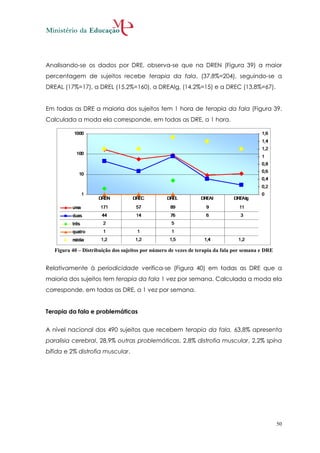 Analisando-se os dados por DRE, observa-se que na DREN (Figura 39) a maior
percentagem de sujeitos recebe terapia da fala, (37,8%=204), seguindo-se a
DREAL (17%=17), a DREL (15,2%=160), a DREAlg, (14,2%=15) e a DREC (13,8%=67).


Em todas as DRE a maioria dos sujeitos tem 1 hora de terapia da fala (Figura 39.
Calculada a moda ela corresponde, em todas as DRE, a 1 hora.




   Figura 40 – Distribuição dos sujeitos por número de vezes de terapia da fala por semana e DRE


Relativamente à periodicidade verifica-se (Figura 40) em todas as DRE que a
maioria dos sujeitos tem terapia da fala 1 vez por semana. Calculada a moda ela
corresponde, em todas as DRE, a 1 vez por semana.


Terapia da fala e problemáticas


A nível nacional dos 490 sujeitos que recebem terapia da fala, 63,8% apresenta
paralisia cerebral, 28,9% outras problemáticas, 2,8% distrofia muscular, 2,2% spína
bífida e 2% distrofia muscular.




                                                                                                   50
 