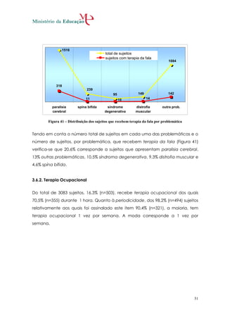 1516
                                           total de sujeitos
                                           sujeitos com terapia da fala
                                                                                 1084




            318
                               239
                                               95              149               142
                               11                   10               14

          paralisia       spina bifida     síndrome          distrofia       outra prob.
          cerebral                        degenerativa       muscular

        Figura 41 – Distribuição dos sujeitos que recebem terapia da fala por problemática


Tendo em conta o número total de sujeitos em cada uma das problemáticas e o
número de sujeitos, por problemática, que recebem terapia da fala (Figura 41)
verifica-se que 20,6% corresponde a sujeitos que apresentam paralisia cerebral,
13% outras problemáticas, 10,5% síndroma degenerativa, 9,3% distrofia muscular e
4,6% spína bífida.


3.6.2. Terapia Ocupacional


Do total de 3083 sujeitos, 16,3% (n=503), recebe terapia ocupacional dos quais
70,5% (n=355) durante 1 hora. Quanto à periodicidade, dos 98,2% (n=494) sujeitos
relativamente aos quais foi assinalado este item 90,4% (n=321), a maioria, tem
terapia ocupacional 1 vez por semana. A moda corresponde a 1 vez por
semana.




                                                                                             51
 
