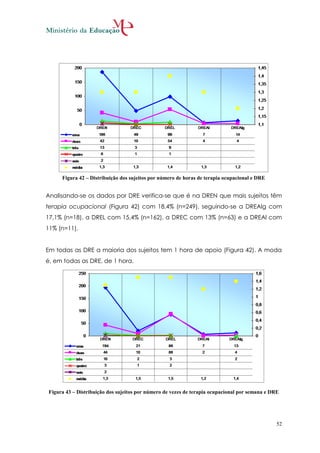 Figura 42 – Distribuição dos sujeitos por número de horas de terapia ocupacional e DRE


Analisando-se os dados por DRE verifica-se que é na DREN que mais sujeitos têm
terapia ocupacional (Figura 42) com 18,4% (n=249), seguindo-se a DREAlg com
17,1% (n=18), a DREL com 15,4% (n=162), a DREC com 13% (n=63) e a DREAl com
11% (n=11).


Em todas as DRE a maioria dos sujeitos tem 1 hora de apoio (Figura 42). A moda
é, em todas as DRE, de 1 hora.




 Figura 43 – Distribuição dos sujeitos por número de vezes de terapia ocupacional por semana e DRE




                                                                                                 52
 