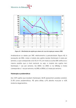 Figura 45 – Distribuição dos sujeitos por número de vezes de terapia por semana e DRE


Analisando-se os dados por DRE, relativamente à periodicidade (Figura 45) à
excepção da DREL, onde a maioria dos sujeitos recebe fisioterapia 2 vezes por
semana, o que corresponde a 53,1% (n=177), em todas as outras DRE verifica-se o
mesmo padrão que a nível nacional, ou seja, a maioria dos sujeitos tem
fisioterapia 1 vez por semana. Na DREN, na DREC e na DREAlg a moda
corresponde a 1 vez por semana, na DREL e DREAL a 2 vezes por semana.


Fisioterapia e problemáticas


Dos 1079 sujeitos que recebem fisioterapia, 58,5% apresentam paralisia cerebral,
21,3% outras problemáticas, 9% spína bífida, 6,7% distrofia muscular e 4,2%
síndroma degenerativa.




                                                                                             55
 