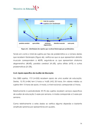 1516
                                           total de sujeitos
                                           sujeitos com fisioterapia              1084




             632



                                239                                               230
                                                               149
                                 98             95
                                                                       73
                                                     46
      paralisia cerebral   spina bifida     síndrome      distrofia muscular   outra prob.
                                           degenerativa


          Figura 46 – distribuição dos sujeitos que recebem fisioterapia por problemática


Tendo em conta o total de sujeitos por tipo de problemática e o número destes
que recebem fisioterapia (Figura 46), verifica-se que os que apresentam distrofia
muscular correspondem a 48,9%, seguindo-se os que apresentam síndroma
degenerativa (48,4%), paralisia cerebral (41,6%), spína bífida (41%) e outras
problemáticas (21,2%).


3.6.4. Apoio específico de Auxiliar de Educação


Dos 3083 sujeitos, 17,9 (n=553) recebem apoio de uma auxiliar de educação.
Destes, 15,1% (n=84) tem 5 horas e 14,6% (=81) 20 horas. Em valores médios os
sujeitos têm 15 horas de apoio. A moda, a nível nacional, corresponde a 5 horas.


Relativamente à periodicidade 59,1% dos sujeitos recebem serviços específicos
de auxiliar de educação 5 vezes por semana. A moda corresponde a 5 vezes por
semana.


Como relativamente a estes dados se verifica alguma dispersão e bastante
amplitude optamos por apresentá-los em quadro.




                                                                                             56
 